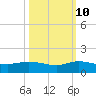 St. Lucie tide chart for Tuesday, October 10, 2023