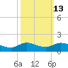 St. Lucie tide chart for Friday, October 13, 2023