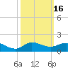 St. Lucie tide chart for Monday, October 16, 2023