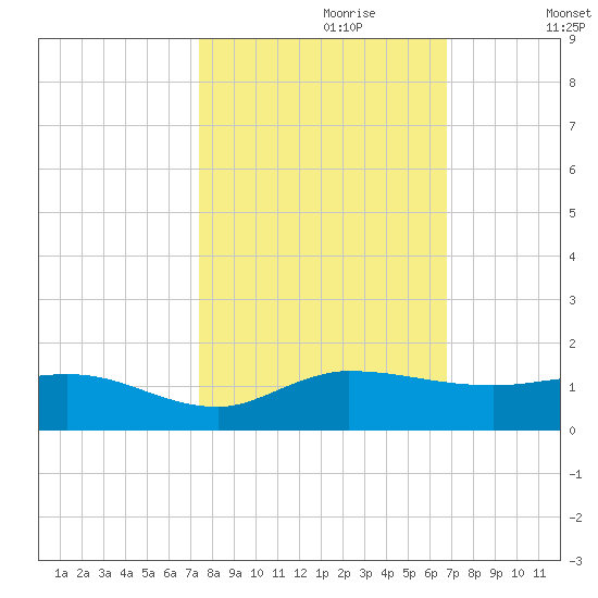 St. Lucie tide chart for Friday, October 20, 2023