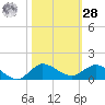 St. Lucie tide chart for Saturday, October 28, 2023