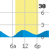 St. Lucie tide chart for Monday, October 30, 2023