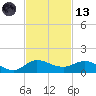 St. Lucie tide chart for Monday, November 13, 2023