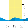 St. Lucie tide chart for Wednesday, November 1, 2023