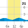 St. Lucie tide chart for Tuesday, November 21, 2023