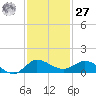 St. Lucie tide chart for Monday, November 27, 2023