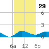 St. Lucie tide chart for Wednesday, November 29, 2023