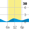 St. Lucie tide chart for Thursday, November 30, 2023
