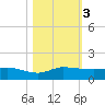 St. Lucie tide chart for Friday, November 3, 2023