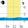 St. Lucie tide chart for Sunday, November 5, 2023
