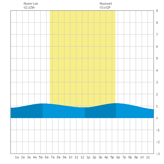 St. Lucie tide chart for Wednesday, November 8, 2023