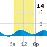 St. Lucie tide chart for Thursday, December 14, 2023