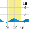 St. Lucie tide chart for Friday, December 15, 2023