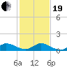 St. Lucie tide chart for Tuesday, December 19, 2023