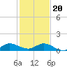 St. Lucie tide chart for Wednesday, December 20, 2023