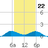 St. Lucie tide chart for Friday, December 22, 2023