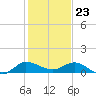 St. Lucie tide chart for Saturday, December 23, 2023