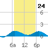 St. Lucie tide chart for Sunday, December 24, 2023