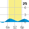 St. Lucie tide chart for Monday, December 25, 2023