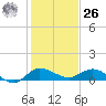 St. Lucie tide chart for Tuesday, December 26, 2023