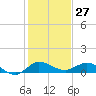 St. Lucie tide chart for Wednesday, December 27, 2023