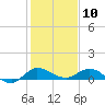 St. Lucie tide chart for Wednesday, January 10, 2024