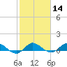 St. Lucie tide chart for Sunday, January 14, 2024