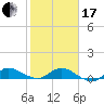 St. Lucie tide chart for Wednesday, January 17, 2024