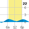 St. Lucie tide chart for Monday, January 22, 2024
