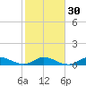 St. Lucie tide chart for Tuesday, January 30, 2024