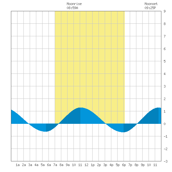 St. Lucie tide chart for Monday, February 12, 2024