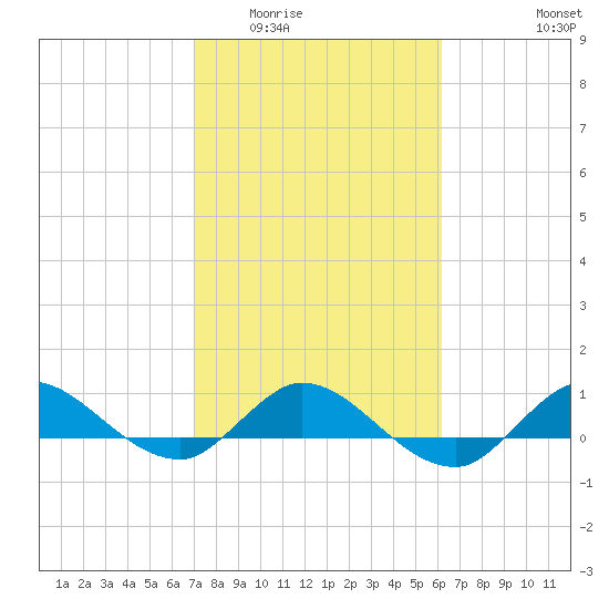 St. Lucie tide chart for Tuesday, February 13, 2024