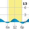 St. Lucie tide chart for Tuesday, February 13, 2024