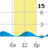 St. Lucie tide chart for Thursday, February 15, 2024