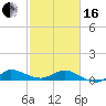 St. Lucie tide chart for Friday, February 16, 2024
