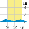 St. Lucie tide chart for Sunday, February 18, 2024