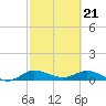 St. Lucie tide chart for Wednesday, February 21, 2024
