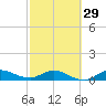 St. Lucie tide chart for Thursday, February 29, 2024