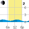 St. Lucie tide chart for Friday, February 2, 2024