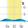 St. Lucie tide chart for Monday, February 5, 2024