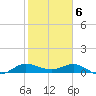 St. Lucie tide chart for Tuesday, February 6, 2024