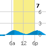 St. Lucie tide chart for Wednesday, February 7, 2024