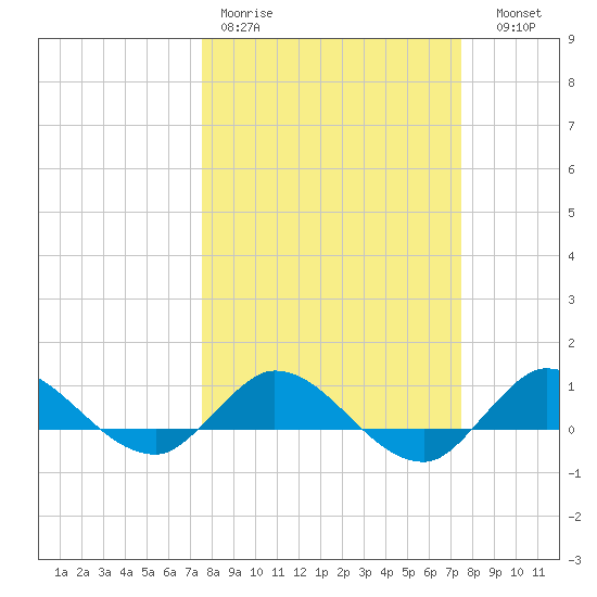 St. Lucie tide chart for Monday, March 11, 2024