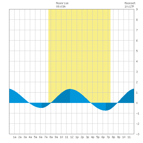 St. Lucie tide chart for Tuesday, March 12, 2024