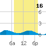St. Lucie tide chart for Saturday, March 16, 2024