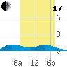 St. Lucie tide chart for Sunday, March 17, 2024