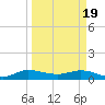 St. Lucie tide chart for Tuesday, March 19, 2024