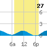St. Lucie tide chart for Wednesday, March 27, 2024