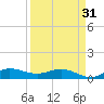 St. Lucie tide chart for Sunday, March 31, 2024