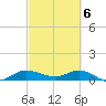 St. Lucie tide chart for Wednesday, March 6, 2024